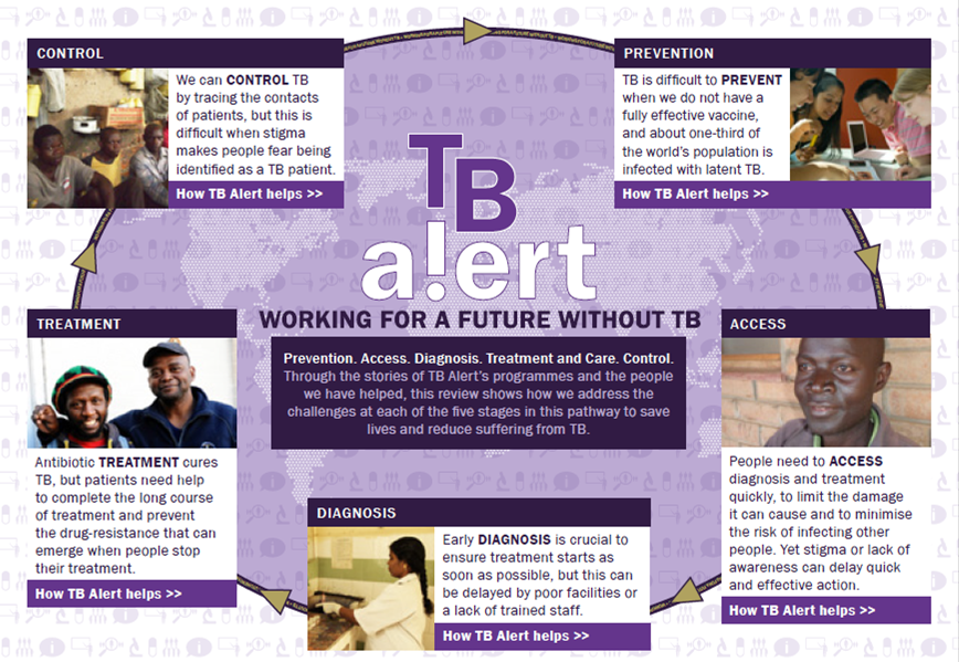 Prevention. Access. Diagnosis. Treatment and care. Control. Through the stories of TB Alert's programmes and the people we have helped, this review shows how we address the challenges at each stage, to achieve our mission to increase access to effective treatment for all.